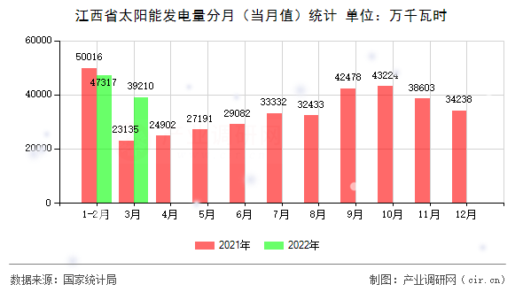 江西省太陽(yáng)能發(fā)電量分月(當(dāng)月值)統(tǒng)計(jì) 江西省太陽(yáng)能發(fā)電量分月(當(dāng)月值)統(tǒng)計(jì)