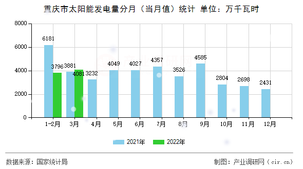 重慶市太陽能發(fā)電量分月（當月值）統(tǒng)計
