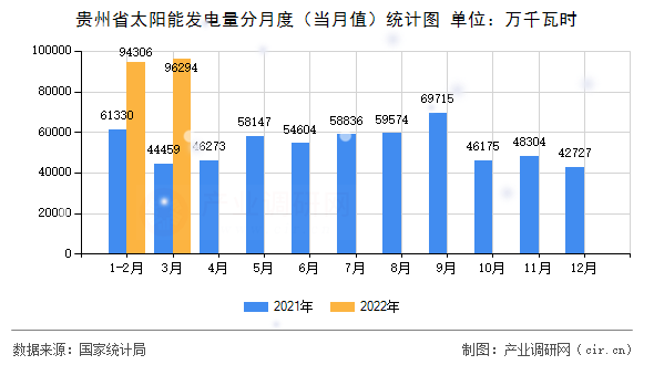 貴州省太陽能發(fā)電量分月度(當月值)統(tǒng)計圖 貴州省太陽能發(fā)電量分月度(當月值)統(tǒng)計圖