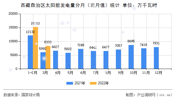 西藏自治區(qū)太陽能發(fā)電量分月（當(dāng)月值）統(tǒng)計(jì)
