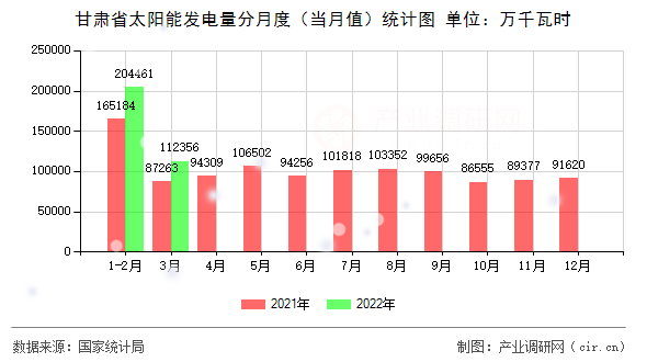 甘肅省太陽能發(fā)電量分月度（當(dāng)月值）統(tǒng)計(jì)圖