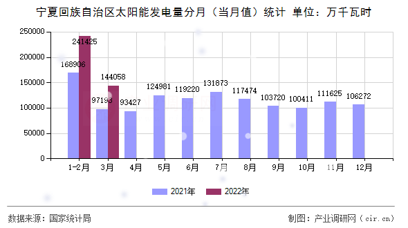 寧夏回族自治區(qū)太陽能發(fā)電量分月（當(dāng)月值）統(tǒng)計