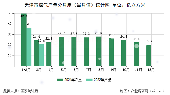天津市煤氣產(chǎn)量分月度（當(dāng)月值）統(tǒng)計(jì)圖
