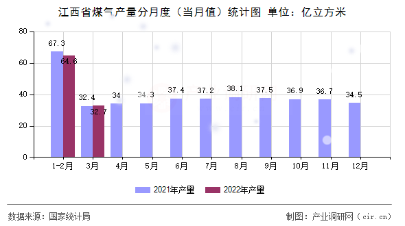 江西省煤氣產(chǎn)量分月度（當(dāng)月值）統(tǒng)計(jì)圖