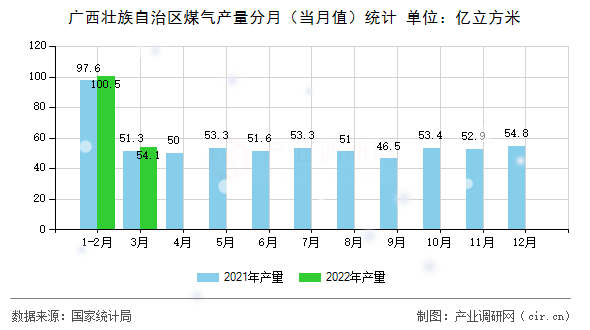 廣西壯族自治區(qū)煤氣產(chǎn)量分月(當(dāng)月值)統(tǒng)計(jì) 廣西壯族自治區(qū)煤氣產(chǎn)量分月(當(dāng)月值)統(tǒng)計(jì)
