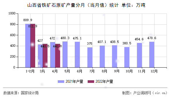 山西省鐵礦石原礦產(chǎn)量分月（當月值）統(tǒng)計