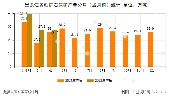 黑龍江省鐵礦石原礦產(chǎn)量分月（當(dāng)月值）統(tǒng)計(jì)