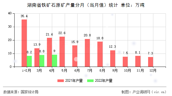湖南省鐵礦石原礦產(chǎn)量分月（當(dāng)月值）統(tǒng)計(jì)
