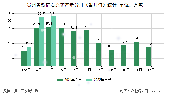 貴州省鐵礦石原礦產(chǎn)量分月（當(dāng)月值）統(tǒng)計(jì)