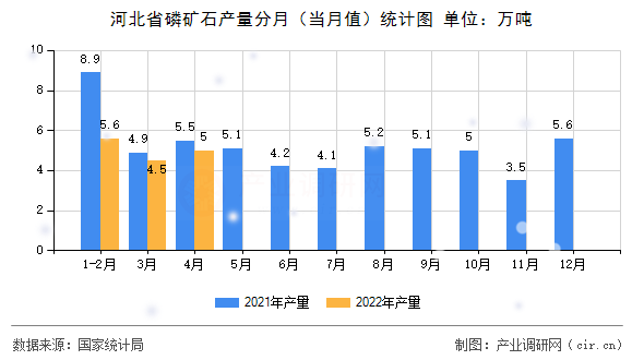 河北省磷礦石產(chǎn)量分月(當(dāng)月值)統(tǒng)計圖 河北省磷礦石產(chǎn)量分月(當(dāng)月值)統(tǒng)計圖