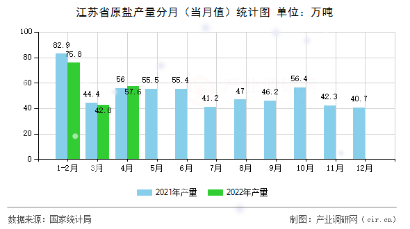江蘇省原鹽產(chǎn)量分月（當(dāng)月值）統(tǒng)計(jì)圖