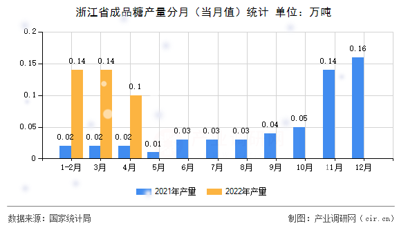 浙江省成品糖產(chǎn)量分月（當(dāng)月值）統(tǒng)計