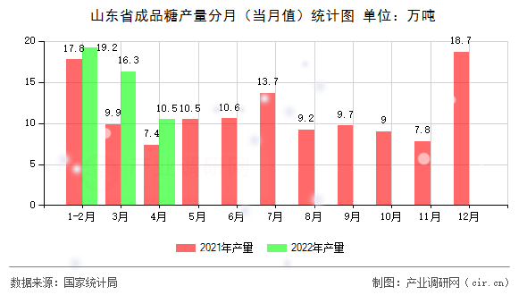 山東省成品糖產(chǎn)量分月(當(dāng)月值)統(tǒng)計圖 山東省成品糖產(chǎn)量分月(當(dāng)月值)統(tǒng)計圖