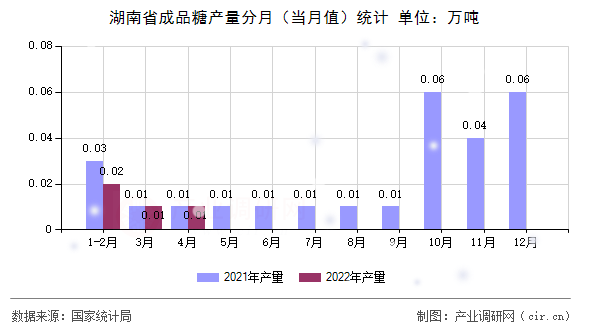 湖南省成品糖產(chǎn)量分月（當(dāng)月值）統(tǒng)計