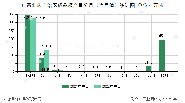 廣西壯族自治區(qū)成品糖產(chǎn)量分月（當月值）統(tǒng)計圖