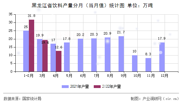 黑龍江省飲料產量分月（當月值）統(tǒng)計圖