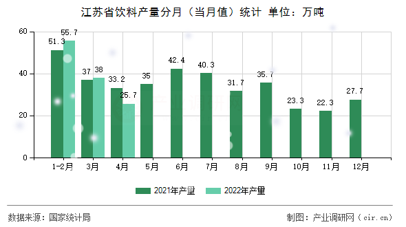 江蘇省飲料產(chǎn)量分月（當(dāng)月值）統(tǒng)計(jì)