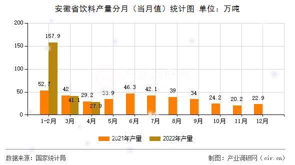 安徽省飲料產(chǎn)量分月(當(dāng)月值)統(tǒng)計圖 安徽省飲料產(chǎn)量分月(當(dāng)月值)統(tǒng)計圖