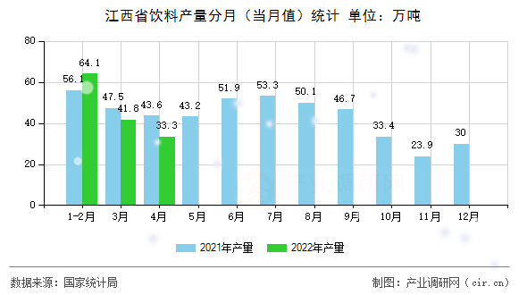 江西省飲料產(chǎn)量分月(當(dāng)月值)統(tǒng)計(jì) 江西省飲料產(chǎn)量分月(當(dāng)月值)統(tǒng)計(jì)