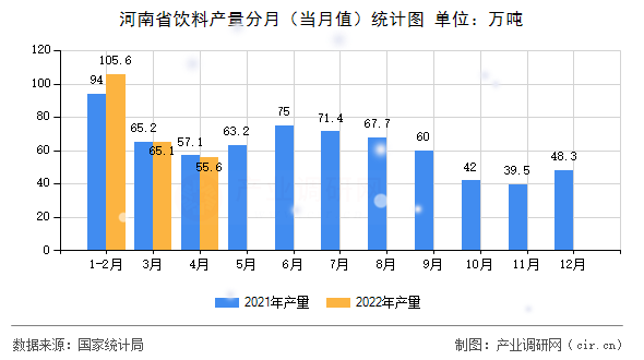 河南省飲料產(chǎn)量分月（當(dāng)月值）統(tǒng)計圖