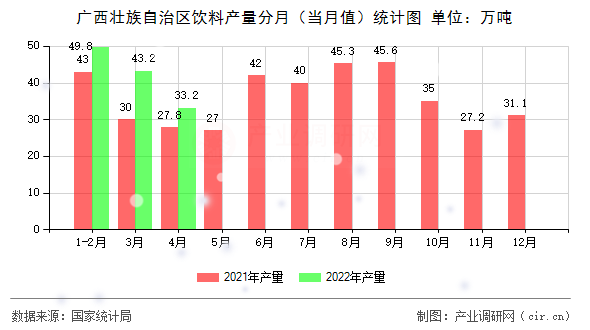 廣西壯族自治區(qū)飲料產(chǎn)量分月（當月值）統(tǒng)計圖
