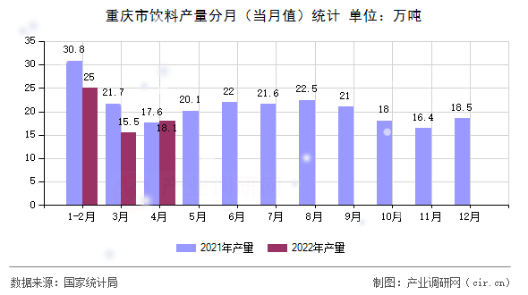 重慶市飲料產(chǎn)量分月（當月值）統(tǒng)計