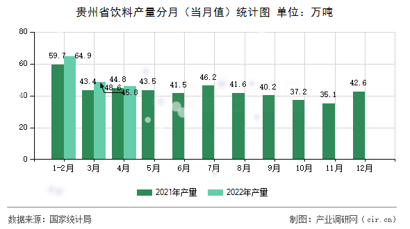 貴州省飲料產(chǎn)量分月（當(dāng)月值）統(tǒng)計(jì)圖