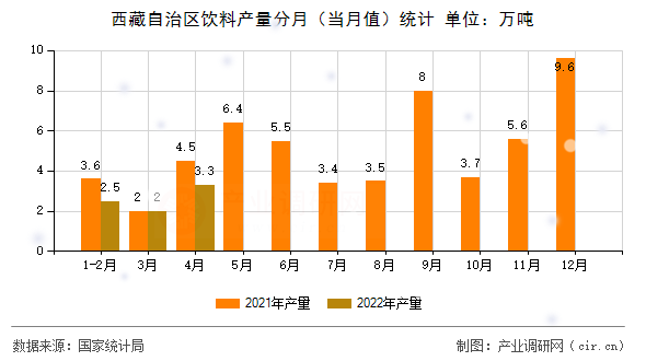 西藏自治區(qū)飲料產(chǎn)量分月（當(dāng)月值）統(tǒng)計(jì)