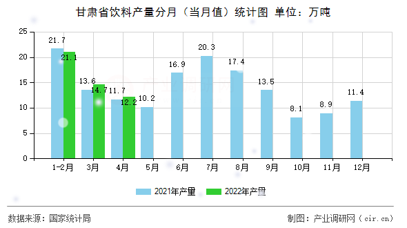 甘肅省飲料產(chǎn)量分月（當(dāng)月值）統(tǒng)計圖