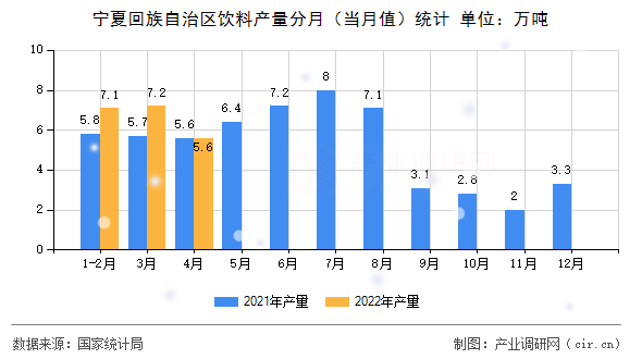寧夏回族自治區(qū)飲料產(chǎn)量分月(當(dāng)月值)統(tǒng)計(jì) 寧夏回族自治區(qū)飲料產(chǎn)量分月(當(dāng)月值)統(tǒng)計(jì)