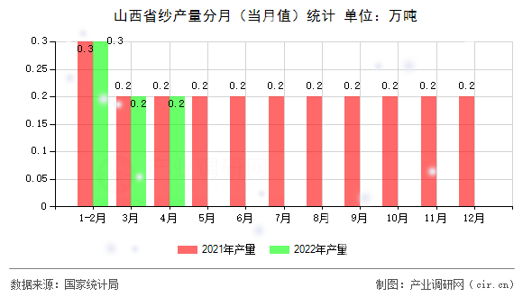 山西省紗產(chǎn)量分月（當(dāng)月值）統(tǒng)計(jì)