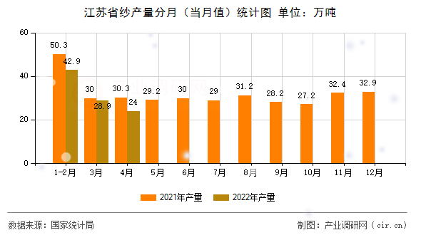 江蘇省紗產(chǎn)量分月（當(dāng)月值）統(tǒng)計圖