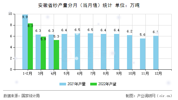 安徽省紗產(chǎn)量分月(當(dāng)月值)統(tǒng)計(jì) 安徽省紗產(chǎn)量分月(當(dāng)月值)統(tǒng)計(jì)