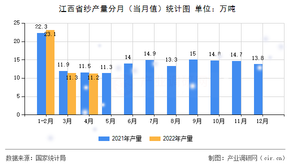 江西省紗產量分月(當月值)統(tǒng)計圖 江西省紗產量分月(當月值)統(tǒng)計圖