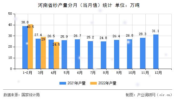 河南省紗產(chǎn)量分月（當月值）統(tǒng)計