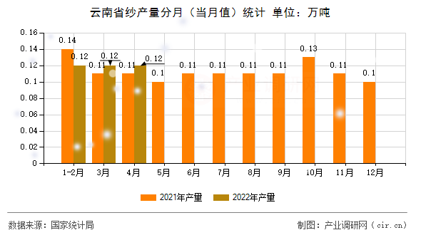 云南省紗產(chǎn)量分月(當(dāng)月值)統(tǒng)計(jì) 云南省紗產(chǎn)量分月(當(dāng)月值)統(tǒng)計(jì)