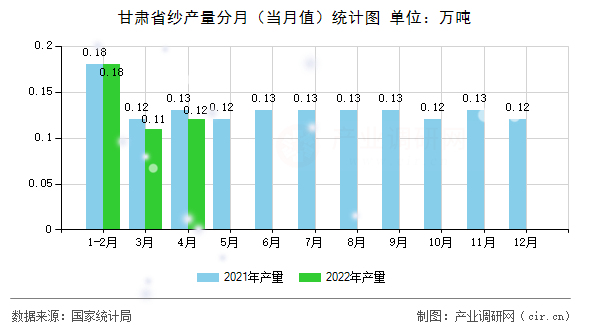 甘肅省紗產(chǎn)量分月(當(dāng)月值)統(tǒng)計(jì)圖 甘肅省紗產(chǎn)量分月(當(dāng)月值)統(tǒng)計(jì)圖