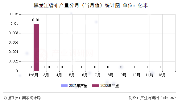 黑龍江省布產量分月(當月值)統(tǒng)計圖 黑龍江省布產量分月(當月值)統(tǒng)計圖