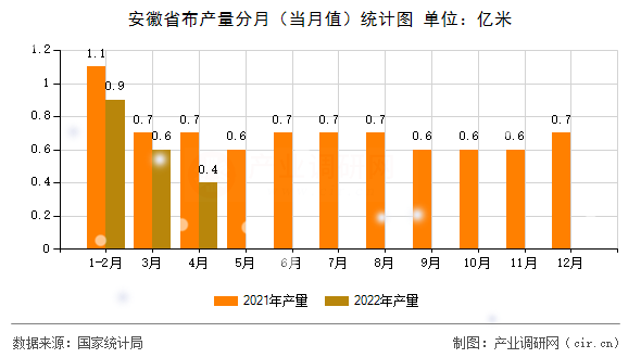 安徽省布產(chǎn)量分月（當(dāng)月值）統(tǒng)計(jì)圖