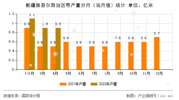 新疆維吾爾自治區(qū)布產(chǎn)量分月（當月值）統(tǒng)計