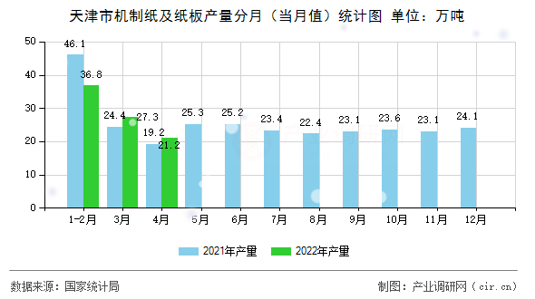 天津市機制紙及紙板產(chǎn)量分月（當月值）統(tǒng)計圖