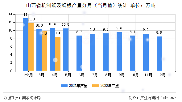 山西省機(jī)制紙及紙板產(chǎn)量分月(當(dāng)月值)統(tǒng)計(jì) 山西省機(jī)制紙及紙板產(chǎn)量分月(當(dāng)月值)統(tǒng)計(jì)