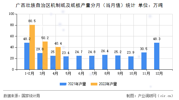 廣西壯族自治區(qū)機制紙及紙板產(chǎn)量分月（當(dāng)月值）統(tǒng)計