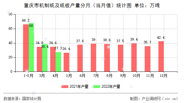 重慶市機制紙及紙板產(chǎn)量分月（當月值）統(tǒng)計圖