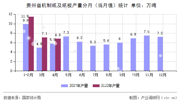 貴州省機(jī)制紙及紙板產(chǎn)量分月(當(dāng)月值)統(tǒng)計(jì) 貴州省機(jī)制紙及紙板產(chǎn)量分月(當(dāng)月值)統(tǒng)計(jì)