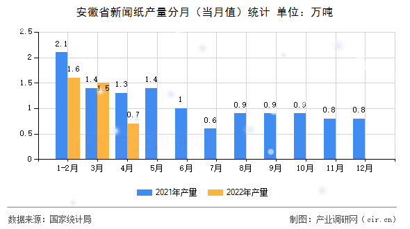安徽省新聞紙產(chǎn)量分月(當(dāng)月值)統(tǒng)計(jì) 安徽省新聞紙產(chǎn)量分月(當(dāng)月值)統(tǒng)計(jì)