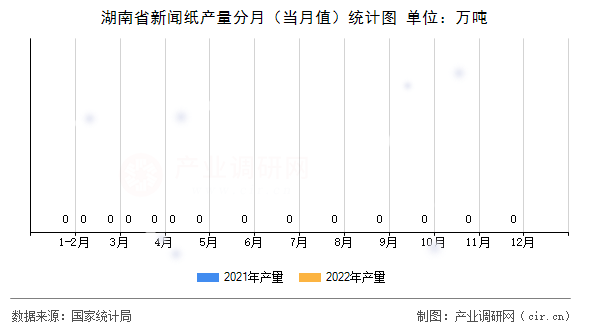 湖南省新聞紙產(chǎn)量分月(當(dāng)月值)統(tǒng)計圖 湖南省新聞紙產(chǎn)量分月(當(dāng)月值)統(tǒng)計圖