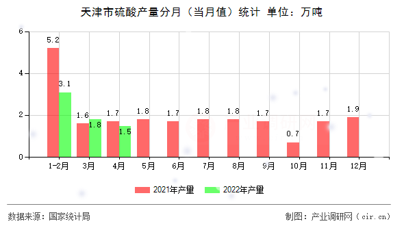 天津市硫酸產(chǎn)量分月（當(dāng)月值）統(tǒng)計(jì)