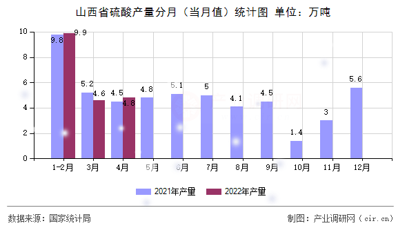 山西省硫酸產(chǎn)量分月（當月值）統(tǒng)計圖