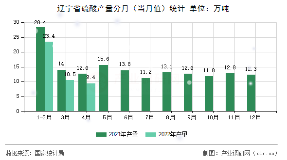 遼寧省硫酸產(chǎn)量分月（當(dāng)月值）統(tǒng)計